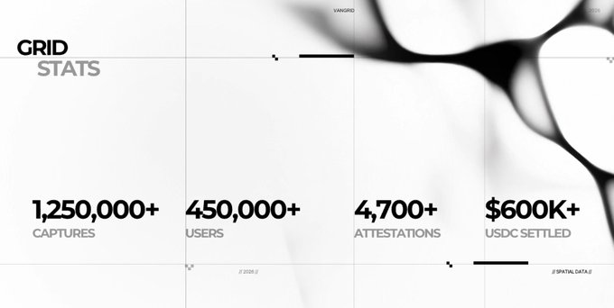 A slide titled 'GRID STATS' displays key metrics: 1,250,000+ captures, 450,000+ users, 4,700+ attestations, and $600K+ USDC settled, set against an abstract background with sections labeled 'VANGRID', 'J-TOUR.S', and 'SPATIAL DATA'