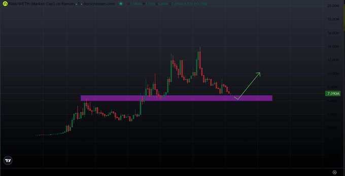 The image shows a TradingView candlestick chart of "RAM/WETH (Market Cap)" with the current market cap highlighted at approximately 7.006M. A green arrow indicates a bullish projection following a consolidation period marked by a purple horizontal zone, suggesting anticipated upward momentum.

However, the accompanying post discusses the token "$RAM" with strong fundamentals including $700k in 24-hour fees, 95% returns to LPs, and a $7M market cap. The image appears unrelated to this post, as it depicts a RAM/WETH trading pair on Uniset (dexscreener.com), not a Robinhood-listed token with the fundamentals described.