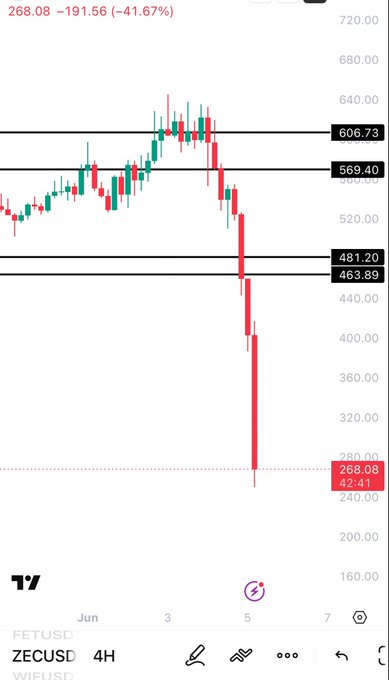 The image displays a screenshot of an app showing a downward trend with red lines, indicating a decreasing stock value or price movement over time. In the accompanying caption, someone mentions that the "I guess my Zecusd idea was right", which is meant as a lighthearted response to the downward trend shown in the screenshot.
