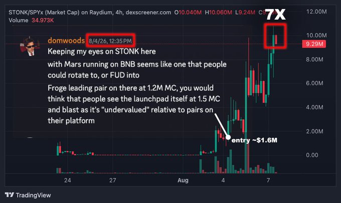A TradingView chart of STONK/SPYx on Raydium showing a 7X price increase, overlaid with a post from user 'domwoods' dated 8/4/26 discussing the token with an entry point marked at ~$1.6M market cap.