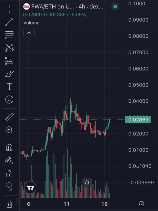 A 4-hour candlestick chart of FWA/ETH on Uniswap shows the token's price recovery from a low around 0.015 to 0.02869, with a +9.09% gain over the timeframe and increasing volume supporting the upward move.