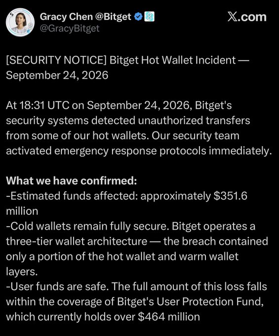 A security notice tweet from Gracy Chen @Bitget dated September 24, 2026, confirming approximately $351.6 million in unauthorized hot wallet transfers, with cold wallets remaining secure and user funds covered by a $464 million User Protection Fund.