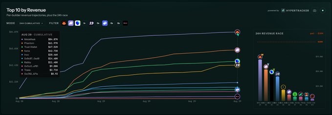 A digital dashboard titled 'Top 10 by Revenue' from HyperTracker displays a line graph and bar chart of cumulative per-builder revenue trajectories, with the 24K cumulative leaders including MetaMask at $34.87M, Phantom at $61.87M, and Sui Wallet at $67.92M.