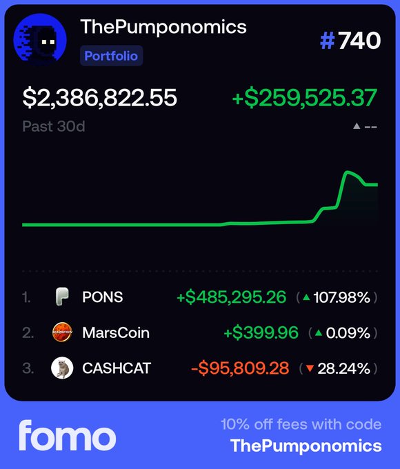 The image displays a portfolio dashboard from "fomo" showing "ThePumponomics" ranked #740 with a total portfolio value of $2,386,822.55 (up $259,525.37 over the past 30d), with top holdings being PONS (+$485,295.26, 107.98%), MarsCoin (+$399.96), and CASHCAT (-$95,809.28). The dashboard visually supports the post's narrative of aggressive meme trading, illustrating the significant gains from PONS that likely resulted from the "tactical decision" to pivot into new cycle memes rather than holding zcash.