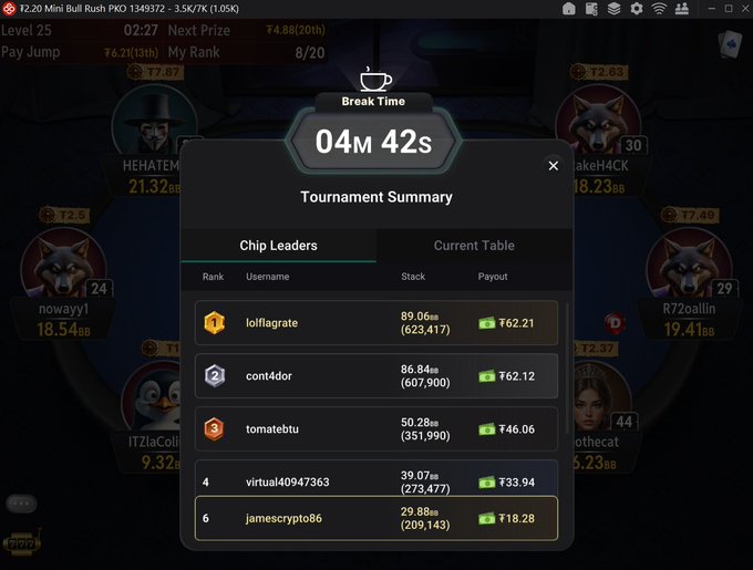 The image shows a Zynga Poker "Mini Bull Rush" tournament summary with a 4 minute 42 second break, displaying chip leaders including "loflagrate" with ₣62.21 payout and "jamescrypto86" in 6th place, which ties into the player's boast about going pro in poker as a lifestyle alternative to traditional 9-to-5 work.