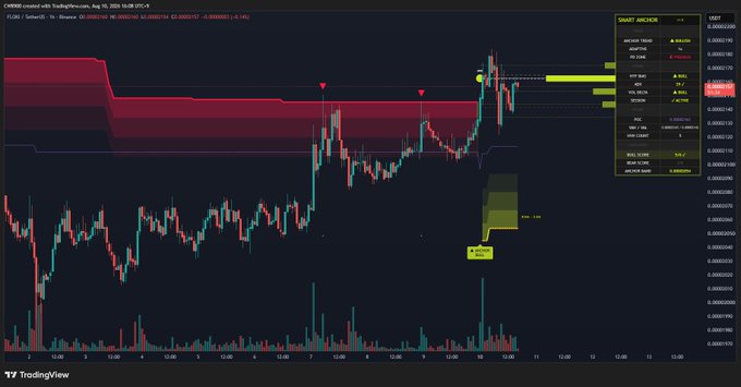 A TradingView candlestick chart showing the CHMB/SUSD pair, featuring technical analysis indicators, a red shaded area at the top, and various price level annotations.