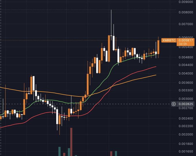 The image shows a line graph representing the daily change of Bitcoin against the US Dollar (XMR/BTC) over several days, with the XMR/BTC price represented in green bars that are connected to a blue line representing the US dollar's price from four months ago and current day. The XMR/BTC price is currently at 0.0168, while it was $600 two months ago on the same day shown on the graph. Additionally, there is a sticker with an XMBTC logo, which may be associated with the Bitcoin exchange where this data is displayed.