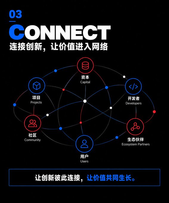 An infographic titled '03 CONNECT 连接创新，让价值进入网络' (Connect innovation, let value enter the network) displayed on a black background, showing a circular network diagram linking Capital, Developers, Ecosystem Partners, Users, Community, and Projects in Chinese and English, with the tagline '让创新彼此连接，让价值共同生长。' (Let innovation connect each other, let value grow together).