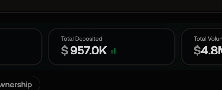 A dark dashboard screen displays 'Total Deposited $ 957.0K' and 'Total Volume $4.8M'.