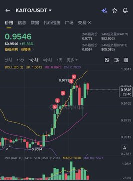 A cryptocurrency trading chart for KAITO/USDT showing the price at 0.9546 with a 15.36% increase, displaying candlestick patterns and trading volume.