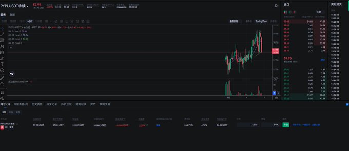 Stock/crypto trading interface in Chinese showing PYPL.USDT candlestick chart with current price at $7.95 and trading data.