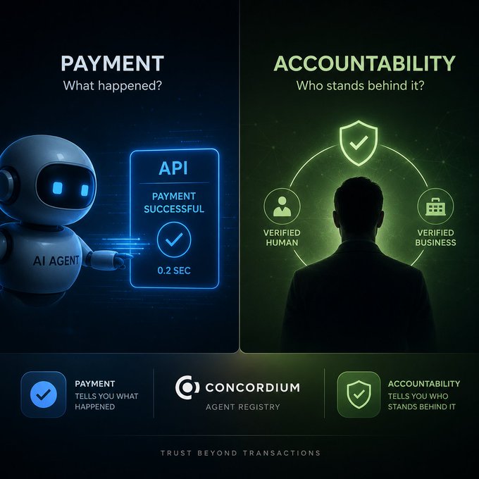 Concordium promotional graphic contrasting 'PAYMENT' (showing an AI agent and a successful API transaction in 0.2 sec) with 'ACCOUNTABILITY' (showing a human silhouette linked to verified human and business icons) under the tagline 'TRUST BEYOND TRANSACTIONS.'
