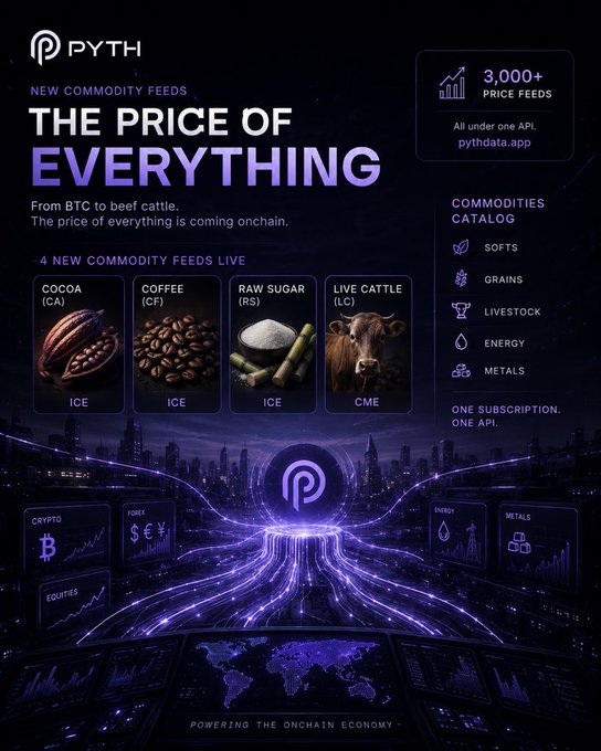 The image features a purple background with a city skyline, which serves as the backdrop for an advertisement promoting cryptocurrency. The text "The Price of Everything" is prominently displayed at the top of the image, indicating that the focus is on the price of various commodities or assets. The image also includes icons representing different types of goods and services such as cocoa, coffee, raw sugar, live cattle, and more. These icons are arranged in a way that highlights their relationship to the overall theme of the advertisement.