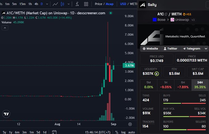 A screenshot from dexscreener.com showing the A1C/WETH trading pair on Uniswap, with a candlestick chart displaying a sharp price spike to 3.67M, FDV of $3.6M, and 24H change of 35.35%.