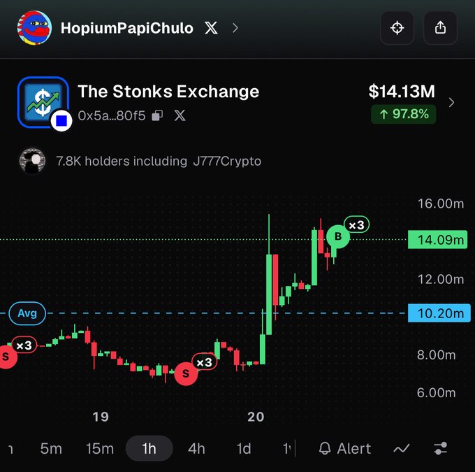 A trading chart for 'The Stonks Exchange' ($STONKS) shows a 97.8% increase to $14.13M with buy/sell signals on a 1-hour timeframe, viewed by user HopiumPapiChulo.