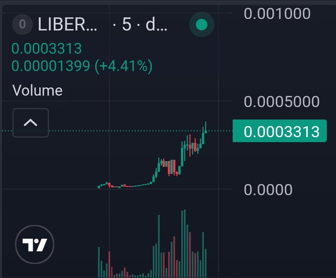 A cryptocurrency trading chart displays the LIBER/LIBERUUM token (LIBER...·5·d...) on a 5-day timeframe, showing a current price of 0.0003313 with a +4.41% gain (0.00001399) and an uptrend visible in the candlestick pattern, supporting the post's claim of a "clean 2x" gain shared in a Telegram channel.