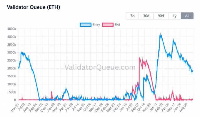 Validator Queue (ETH) chart from ValidatorQueue.com showing Entry (blue) and Exit (pink) queue sizes over an 'All' timeframe, peaking around 4,000k entries in early 2024.