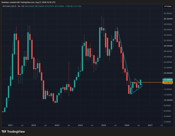 A monthly Bitcoin/Gold (XBTXAU) chart on TradingView shows BTC/GOLD trading at approximately 15.85, with an annotated pennant/flag breakout pattern on the right side suggesting a potential trend reversal following a sharp decline from highs near 38. Fitting the "Rise and Shine" theme, the chart highlights a bullish breakout setup forming at key support levels around 15-16.