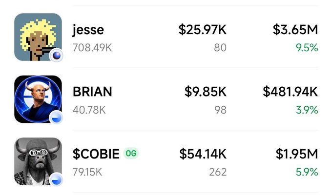A leaderboard screenshot showing top crypto traders: jesse ($25.97K PnL, $3.65M volume, 9.5%), BRIAN ($9.85K, $481.94K, 3.9%), and $COBIE OG ($54.14K, $1.95M, 5.9%).