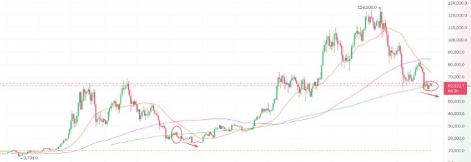 A financial candlestick chart showing price action with peaks around 128,000, displaying moving averages and red circles highlighting key support and resistance levels.