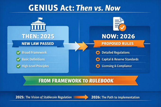 An informational graphic titled 'GENIUS Act: Then vs. Now' comparing 2025's new law framework to 2026's proposed rules for stablecoin regulation, highlighting the move from framework to rulebook.