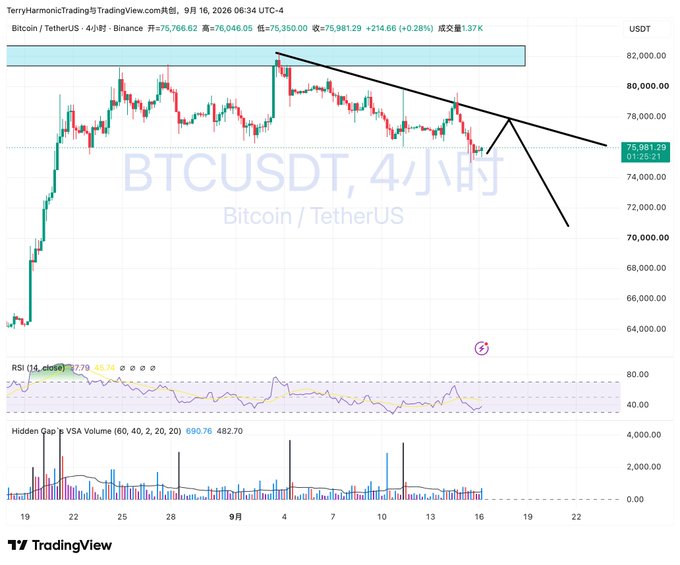A TradingView candlestick chart for BTCUSDT (Bitcoin/TetherUS) on the 4-hour timeframe from Binance, showing a price of approximately $75,981 with bearish trendlines drawn.
