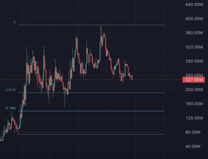 A candlestick chart displays price action with the current value highlighted at 227.90M, with key horizontal levels marked at 0.618 (around 240M) and 0.786 (around 140M), suggesting the post is identifying a potential support zone for ticker $AI where buyers may step in after a dip. The price has retraced from highs near 360M and is currently hovering near the 0.618 Fibonacci level, indicating a possible support zone forming.