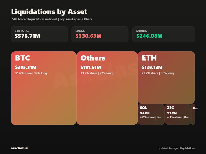 The image shows a "Liquidations by Asset" dashboard from askclash.ai displaying $576.71M in 24H total crypto liquidations, broken down into $330.63M longs and $246.08M shorts, with BTC ($205.31M), ETH ($128.12M), and Others ($191.61M) as the top affected assets alongside SOL and ZEC.

This visualization directly illustrates the post's "leverage flush" narrative, showing that longs bore the brunt of the sell-off (57% of liquidations) as Treasury yields climbed and crypto's earlier rally on soft jobs data unwound.