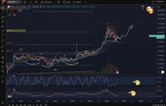 A dark-themed cryptocurrency trading interface displays a candlestick chart with indicators, showing a notable upward price trend with various technical analysis tools.
