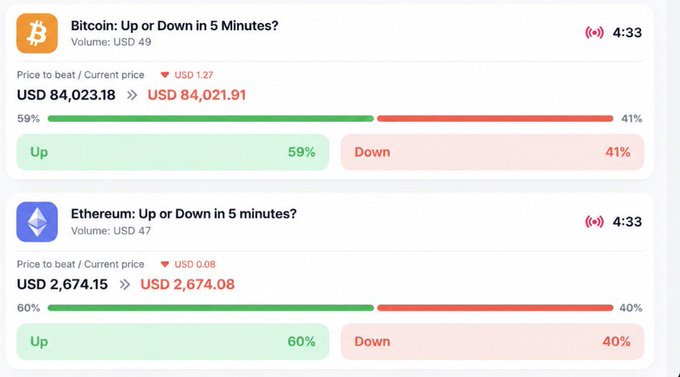 A screenshot of the 1win crypto prediction interface displaying two active markets: "Bitcoin: Up or Down in 5 Minutes?" (volume: USD 49, current price USD 84,021.91 vs. price to beat USD 84,023.18) showing 59% Up vs. 41% Down, and "Ethereum: Up or Down in 5 minutes?" (volume: USD 47, current price USD 2,674.08 vs. price to beat USD 2,674.15) showing 60% Up vs. 40% Down, illustrating the platform's short-term binary trading feature on major cryptocurrencies.