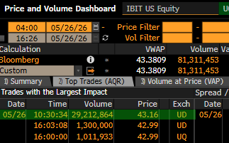 The image shows a stock trading dashboard with prices for IBT US Equity (IBT), Volatility Vol. filter options, and Volume Spread Options at different time intervals throughout history. The image also includes information about top 2 trades that resulted from the largest impact. There is no text in the image itself or within it to make any sense of what's being shown; all we know is that this is a stock trading dashboard with various price data and options available for analysis.