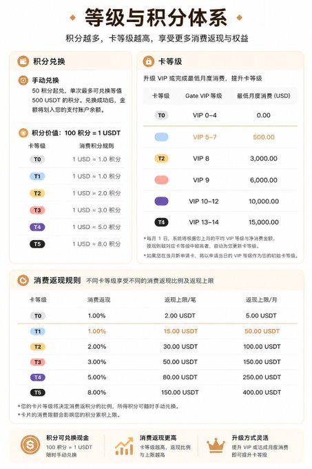 An infographic detailing a loyalty program titled '等级与积分体系' (Levels and Points System), explaining points-to-USDT exchange, VIP card levels (T0 to T6), cashback percentages, and monthly return limits.