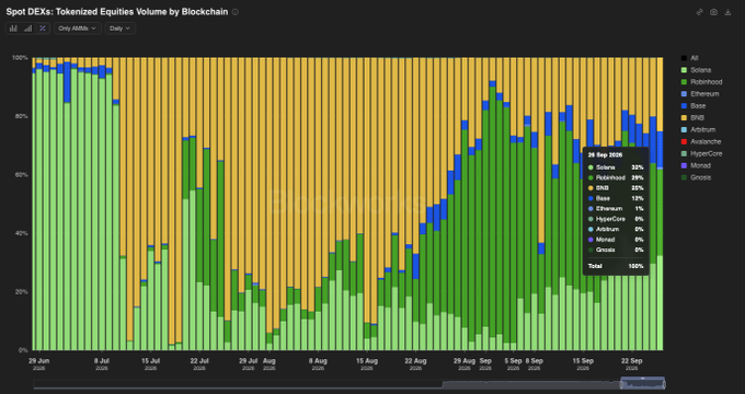 A stacked bar chart titled "Spot DEXs: Tokenized Equities Volume by Blockchain" shows daily volume share from late June through late September 2026, with Solana (green) holding a dominant ~85% share as of 24 Sep 2026 according to the tooltip, while Base (yellow) and Ethereum (blue) trail behind at 25% and 3% respectively—visually reinforcing the post's claim that Solana, powered by Raydium, leads as the primary venue for tokenized equity trading.