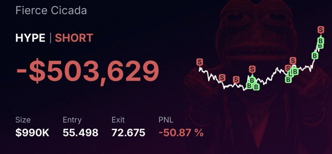 The image has an abstract design that features a red line going up. The title of the image is "HYPE" and it says "SHORT", which means the investment is being sold short at $55. Another term, "$55k Closed @ $72k Loss", is located below the red line on the right side of the image. It seems to be a visual representation or graph related to the post about hype trading in cryptocurrency.
