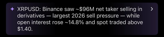 A highlighted market update noting that XRPUSD on Binance absorbed ~$96M in net taker selling (the largest of 2026), with open interest up ~14.8% and spot trading above $1.40, reinforcing the post's claim of heavy selling pressure met with resilience.