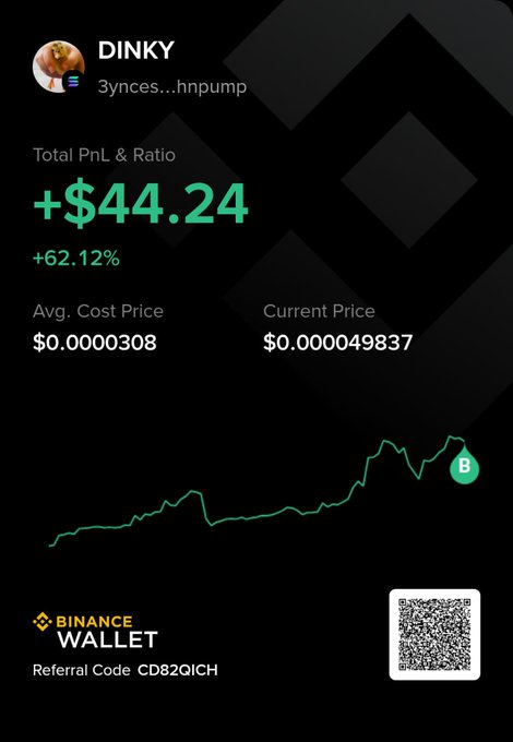 A Binance Wallet screenshot showing a token called DINKY (3ynces...hnpump) with a total PnL of +$44.24 (+62.12%), an average cost of $0.0000308, current price $0.000049837, and a price chart. Referral Code CD82QICH.
