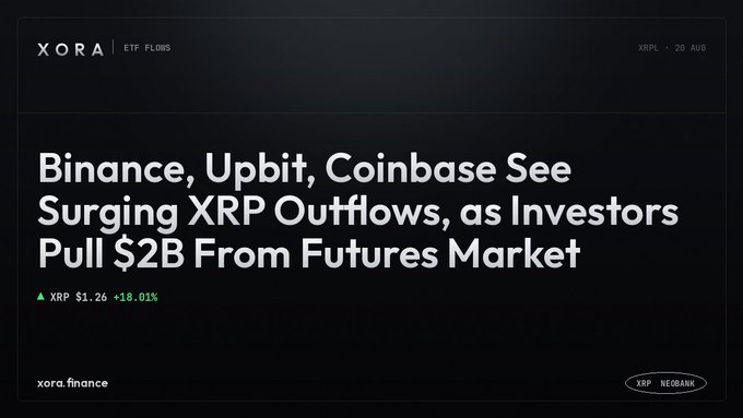 A XORA ETF Flows headline reads: "Binance, Upbit, Coinbase See Surging XRP Outflows, as Investors Pull $2B From Futures Market," with XRP price shown at $1.26 (+18.01%) and dated 20 AUG.