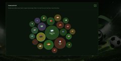 The image displays a dark-themed dashboard or visualization with a hexagonal cluster of colorful circular nodes, including green, red, brown, and purple, representing various football clubs or teams in what appears to be a social or betting analytics graph. The accompanying context about "most Standers are backing" likely refers to supporters or bettors favoring a particular team (possibly "Standard" or a club with a similar name), but no specific text, numbers, or club names are visible in the image itself to confirm this connection.