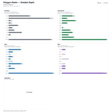 A dashboard titled 'Polygon Realm — Sneaker Depth' displaying bar charts for various metrics including Domain, Discord, Race, and Eyen, with an '8 listings' indicator at the bottom.