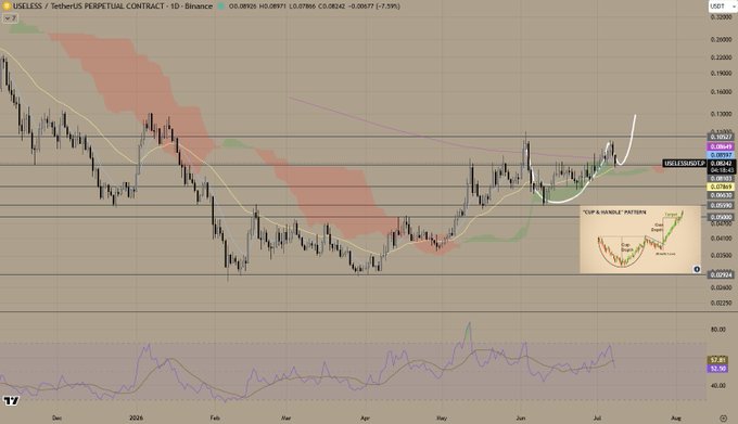 A daily candlestick chart of the USELESS/USDT perpetual contract on Binance shows the price retesting the 30EMA near $0.0804–0.0826 after rebounding from a low around $0.059, with an inset "Cup & Handle Pattern" illustration highlighting a bullish continuation setup forming since early 2026 and the RSI (57.45) trending upward.