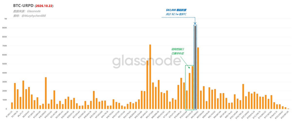 BTC-URPD chart dated October 22, 2022, sourced from Glassnode, showing a towering structure near $83,000 that contains roughly 921,000 BTC, or 92.1 ex-BTC, approaching 1 million BTC. The annotated chart notes that this is the largest such structure since August 3.