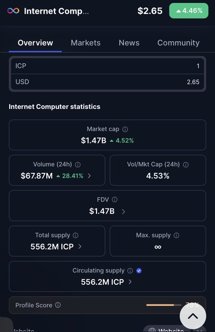 A cryptocurrency tracking app displays statistics for Internet Computer (ICP) priced at $2.65, up 4.46%, with a market cap of $1.47B and 24-hour volume of $67.87M.