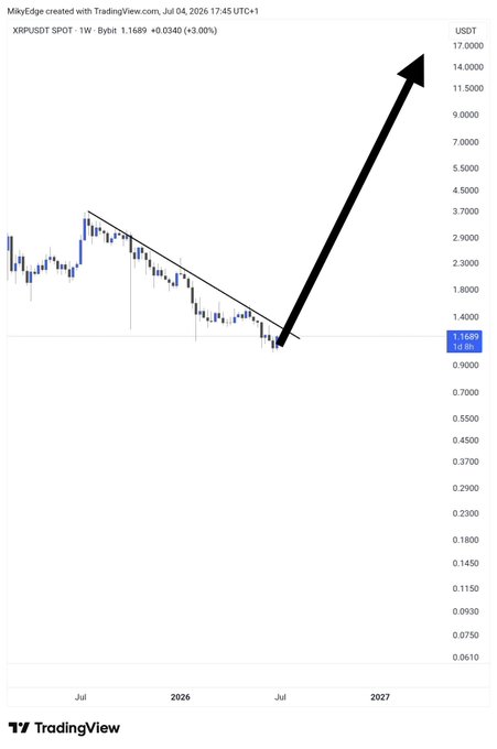 A TradingView chart of **XRP/USDT** on the weekly timeframe, dated July 4, 2026, with a price of $1.1689 and an upward arrow projecting toward $13—illustrating the speculative XRP price target tied to the post's giveaway challenge.