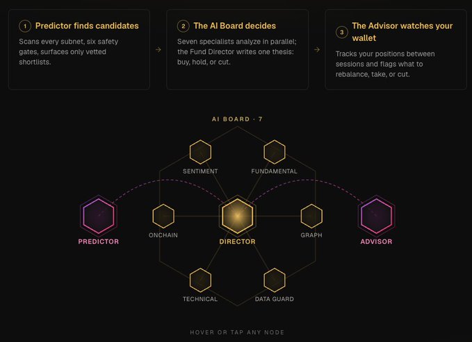 A dark-themed infographic explaining a three-step AI crypto fund system: '1. Predictor finds candidates', '2. The AI Board decides', and '3. The Advisor watches your wallet', with a hexagonal diagram showing seven AI board specialists (SENTIMENT, FUNDAMENTAL, DIRECTOR, GRAPH, DATA GUARD, TECHNICAL, ONCHAIN) flanked by PREDICTOR and ADVISOR nodes.