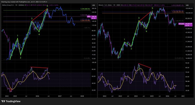 The image shows two side-by-side TradingView charts comparing the price action of Nebius Group (NBIS, NDAQ) on the left and Bitcoin (BTC) on the right, both displaying a completed 5-wave Elliott Wave structure with green numbered waves (1-5) and the 1.618 Fibonacci extension level (~$249.54 for NBIS, $124,062 for BTC) marked near the peaks. Below each price chart are oscillators showing weekly bearish divergence (red lines) at the wave 5 tops, visually reinforcing the post's argument that $NBIS mirrors $BTC's topping pattern and could reverse from the $260-$300 zone.