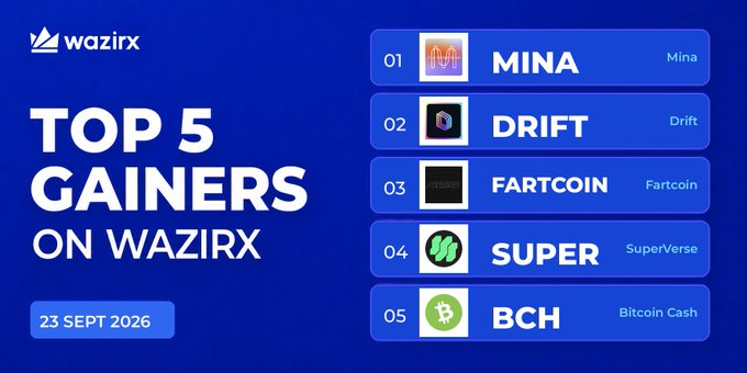 A WazirX promotional graphic dated 23 Sept 2026 displays the "Top 5 Gainers" ranked list featuring MINA, DRIFT, FARTCOIN, SUPER, and BCH, visually accompanying the post that highlights their respective percentage gains.