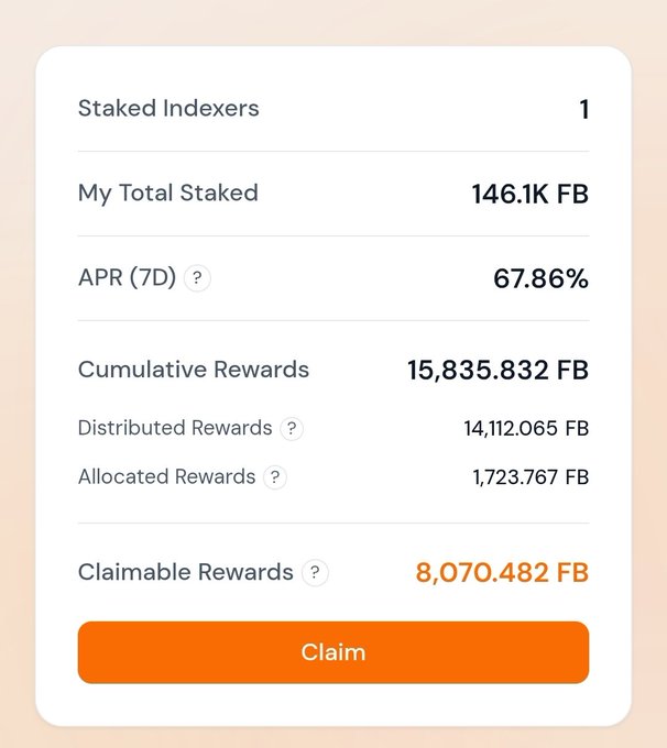 Staking rewards dashboard showing 1 staked indexer, 146.1K FB total staked, 67.86% APR (7D), with 8,070.482 FB claimable rewards and a Claim button.