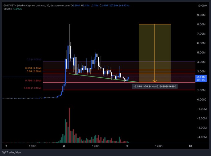 A TradingView candlestick chart of GME/WETH on Uniswap showing a market cap of 2.41M with -76.84% change, including Fibonacci retracement levels and volume bars.