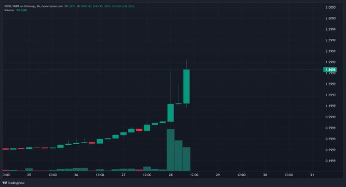 "$ASTER reminds me of $APX because both were trading strategies used by people who lost focus, $LWL became a popular meme as well, and then they all came back around when a tweet was posted about buying $.APX below $0.1."