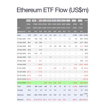The image is a table titled "Ethereum ETF Flow (US$m)" showing daily ETF holdings, fund data, and flow metrics for various Ethereum ETFs (ETHA, ETHE, FETH, ETHW, ETH, CETH, EZET, EETH, ETHD, QETH, ETHE) from late September to October 2026, with the October 7, 2026 row highlighted in red showing (-161.0) net outflows, corroborating the post's claim of a $160.9M net outflow that day. The total row at the bottom reflects cumulative flows of 18,379.6 ($m) with a daily total of -2,503 (-136.1).